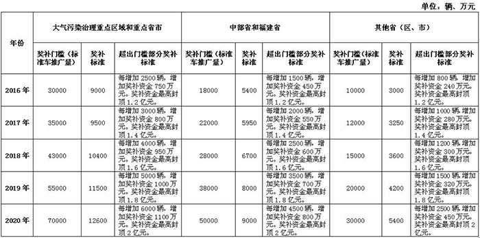 2016－2020年各省（区、市）新能源汽车充电基础设施奖补标准.jpg