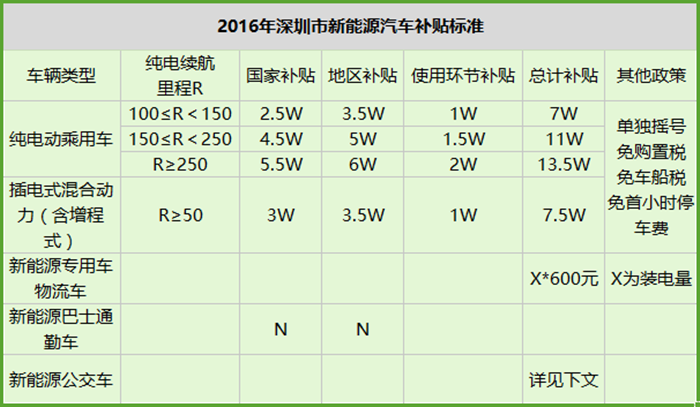 深圳新能源补贴表_700.png