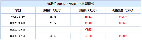 特斯拉MODEL X/MODEL S部分价格调整