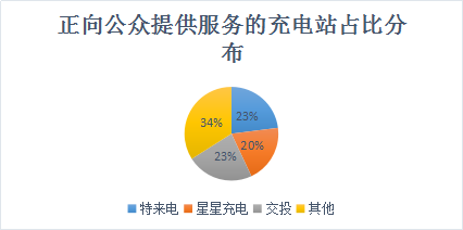 调查报告：武汉今年上半年充电桩使用细节