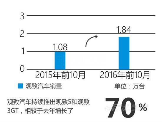 观致10月份销售