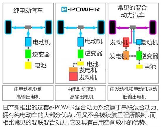 日产e-POWER混合动力系统