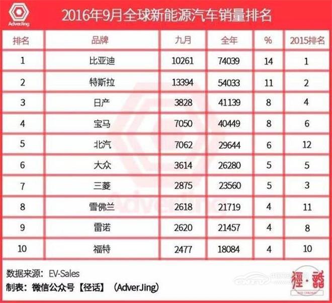 2016年9月全球新能源汽车销量排名