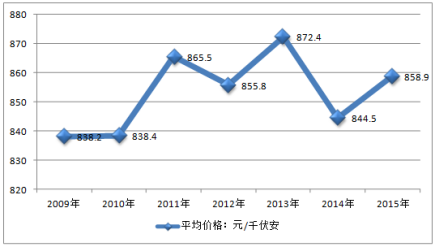 2009-2015年中国铅酸蓄电池均价走势