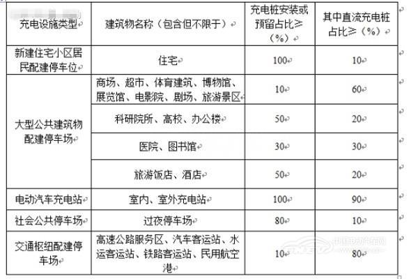 各类充电设施直流充电桩安装比例表