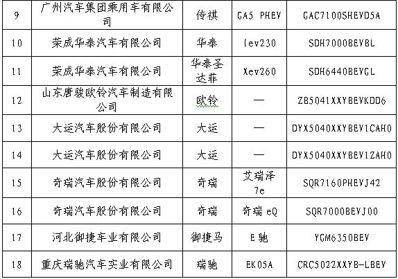 天津市推广应用新能源汽车车型名单(第二批)