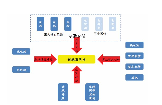 新能源汽车补贴政策