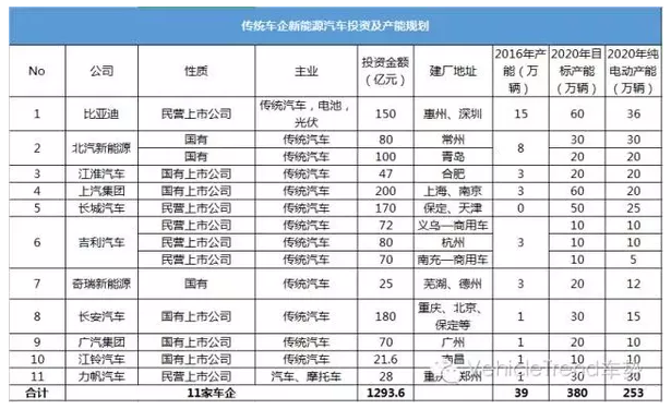 国内各类车企新能源汽车投资及产能规划