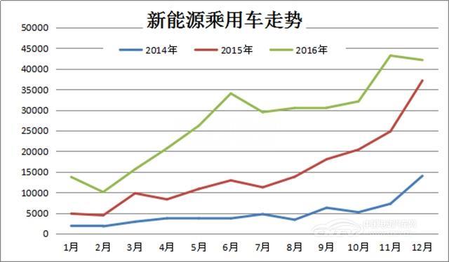 新能源乘用车走势