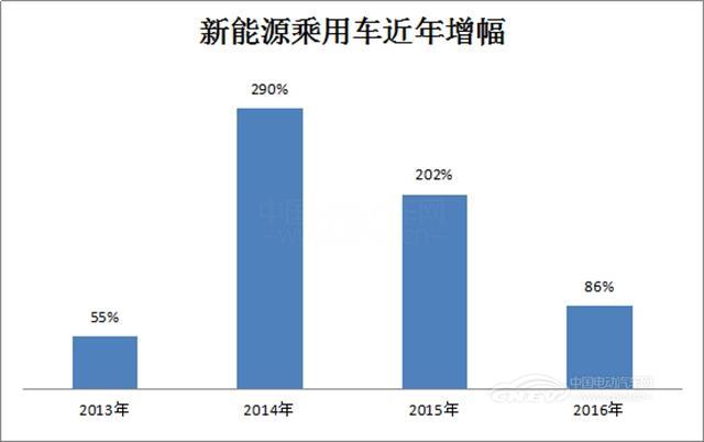 乘用车增幅