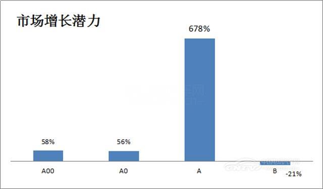 增长潜力