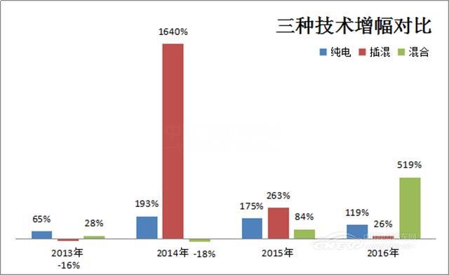 对比