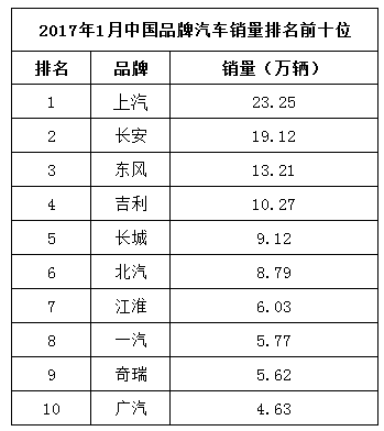 2017年1月，中国品牌汽车销量排名前十位