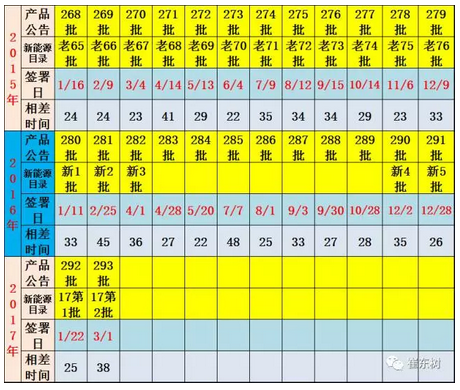 1、第2批目录跟随公告正常发布