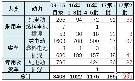 2、第1-2批的车型数量较多