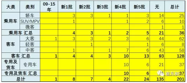 4、17年新能源车目录有延续性