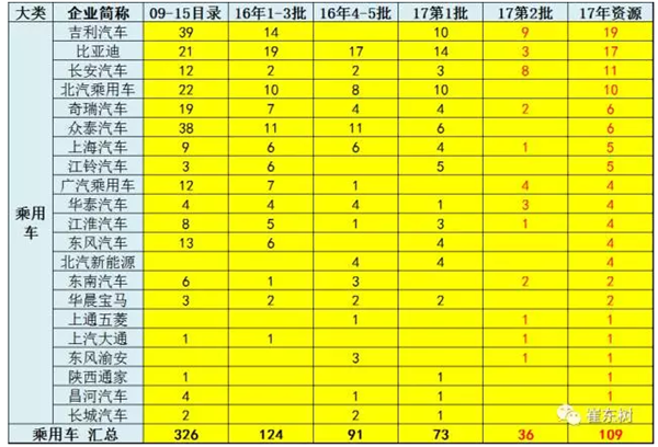 5.1、乘用车的产品投入特征