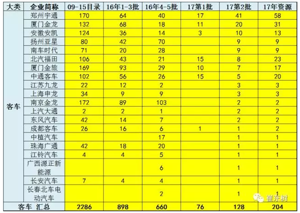 5.2、客车的新能源目录特征