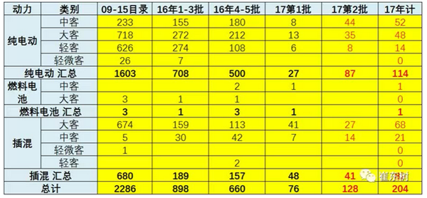 客车市场的新能源化全面加速