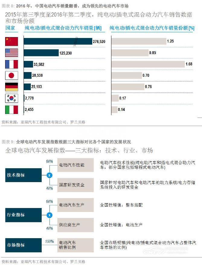 2017年第一季度全球电动汽车发展指数