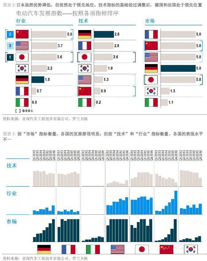 2017年第一季度全球电动汽车发展指数