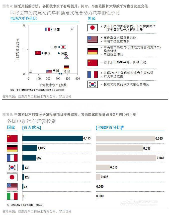 2017年第一季度全球电动汽车发展指数