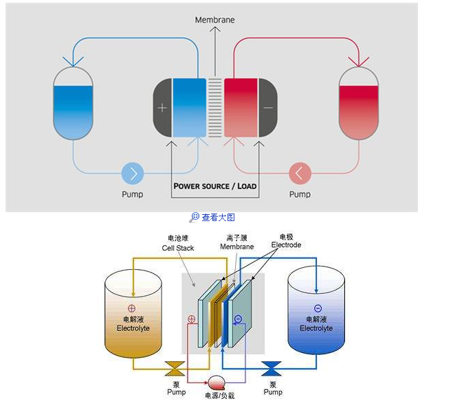 液流电池的工作原理