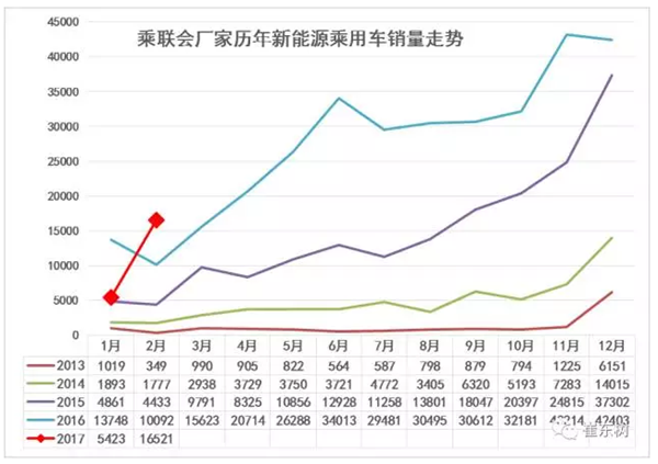 2月新能源车销量恢复