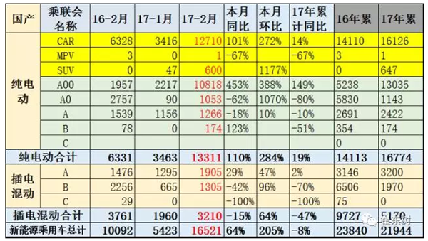 2月新能源车的销售较强