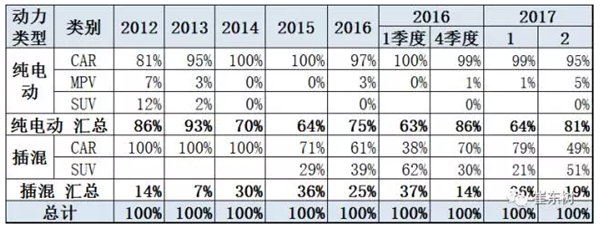 新能源车销售结构快速变化