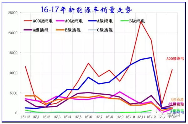 新能源车细分市场变化