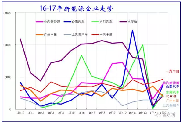 2月新能源车主力厂家销量走势