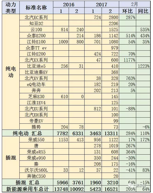 2月新能源车主力车型销量增长较强