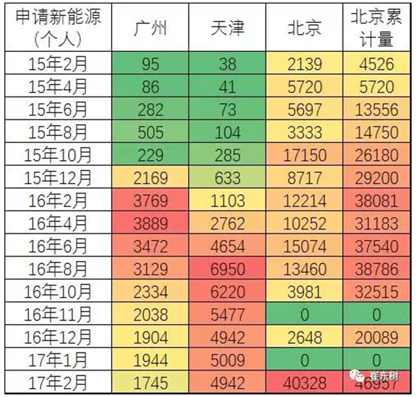 各地摇号买新能源车的数量不均衡上升