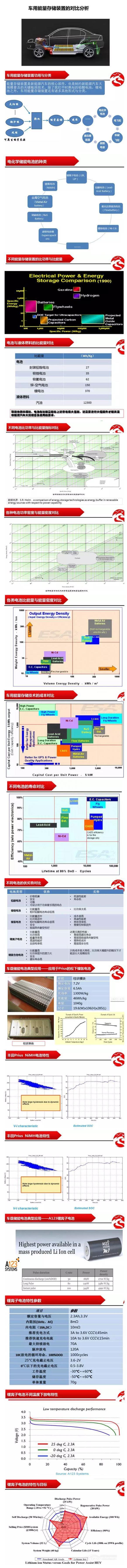 各种车用储能电池技术对比分析