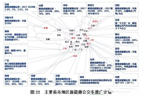 新能源客车市场容量可观