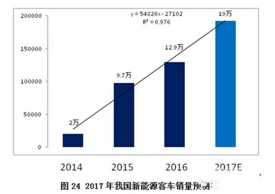 新能源客车市场容量可观