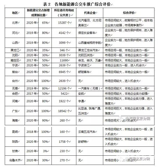 新能源客车