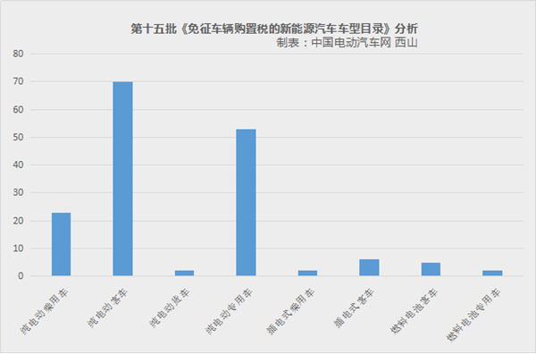 第十五批《免征车辆购置税的新能源汽车车型目录》分析.png