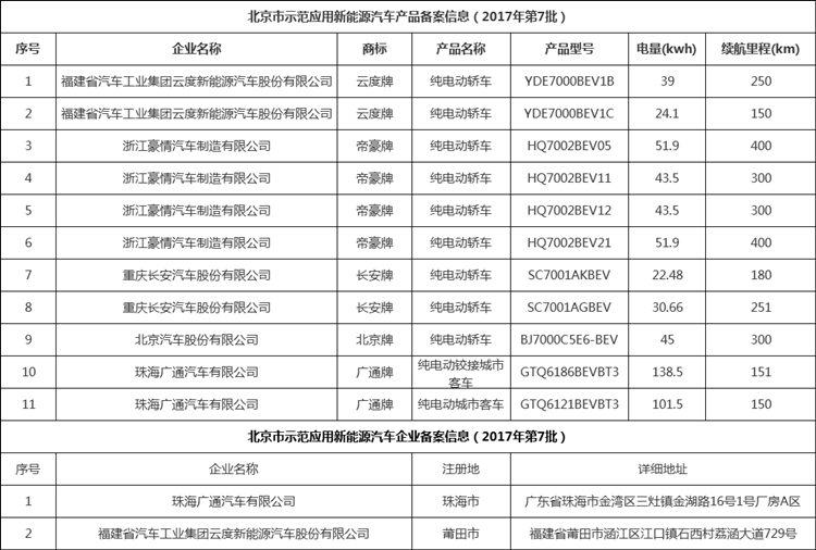 北京市示范应用新能源汽车产品备案信息（2017年第7批）.png