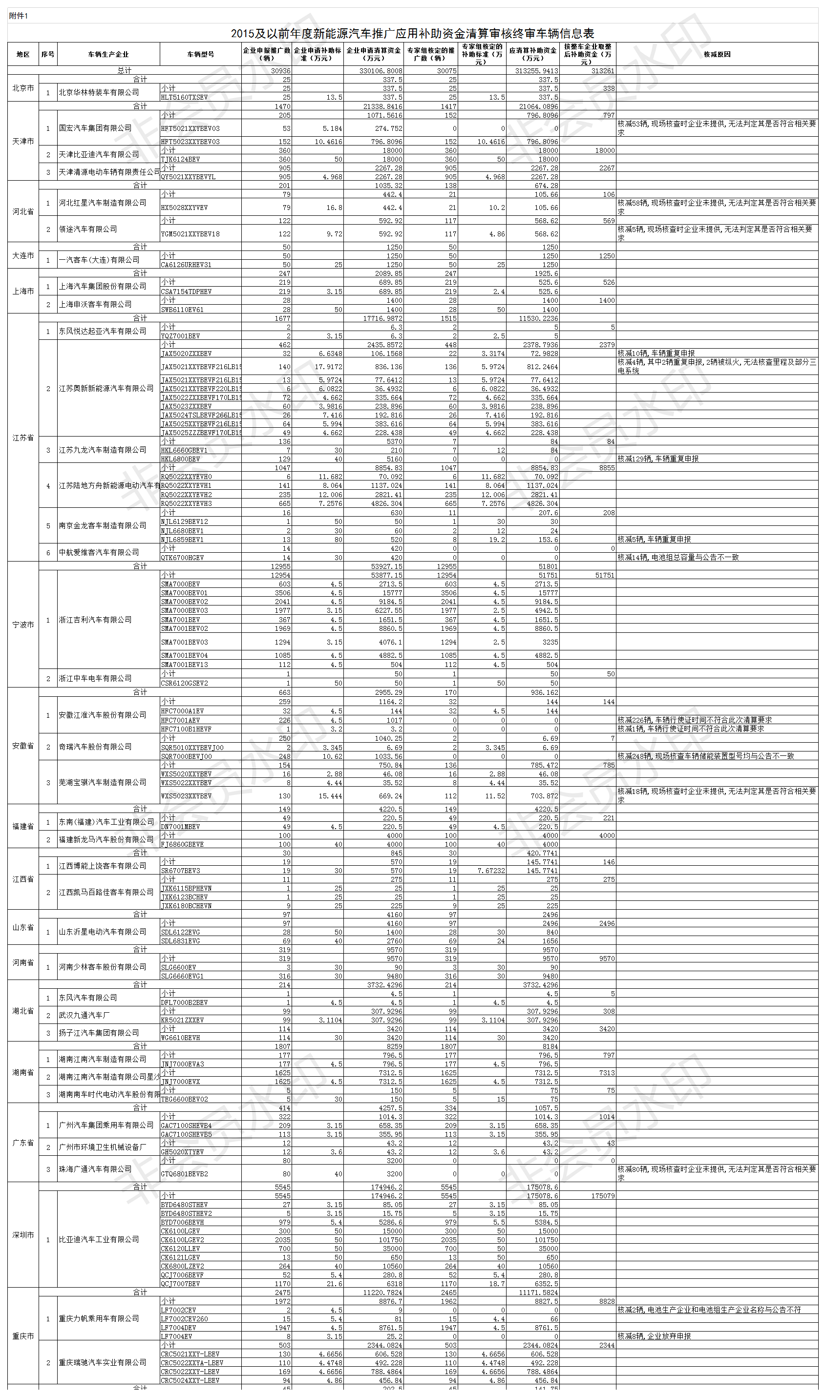 附件1. 2015及以前年度新能源汽车推广应用补助资金清算审核终审车辆信息表.png