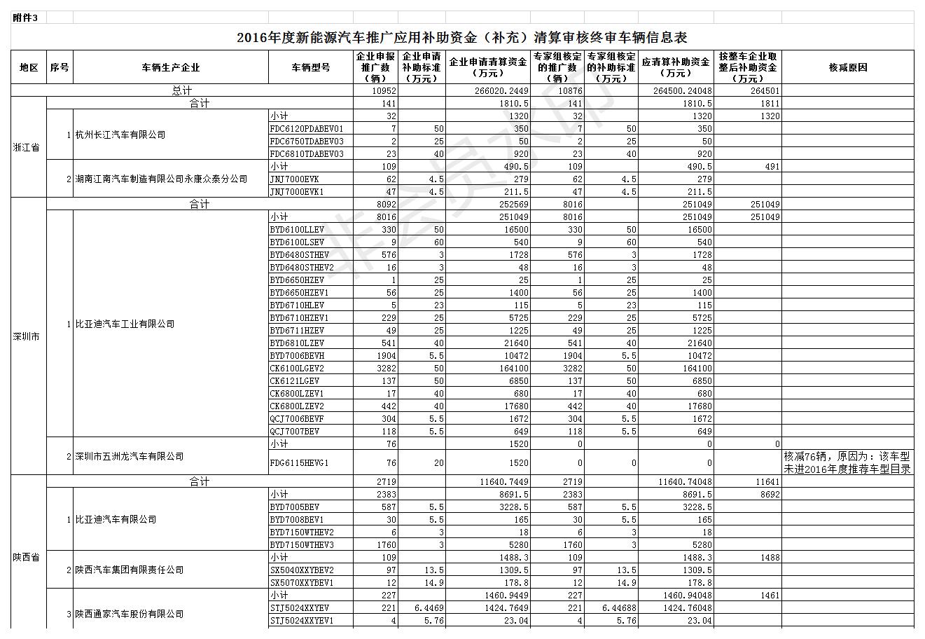 附件3. 2016年度新能源汽车推广应用补助资金（补充）清算审核终审车辆信息表.png