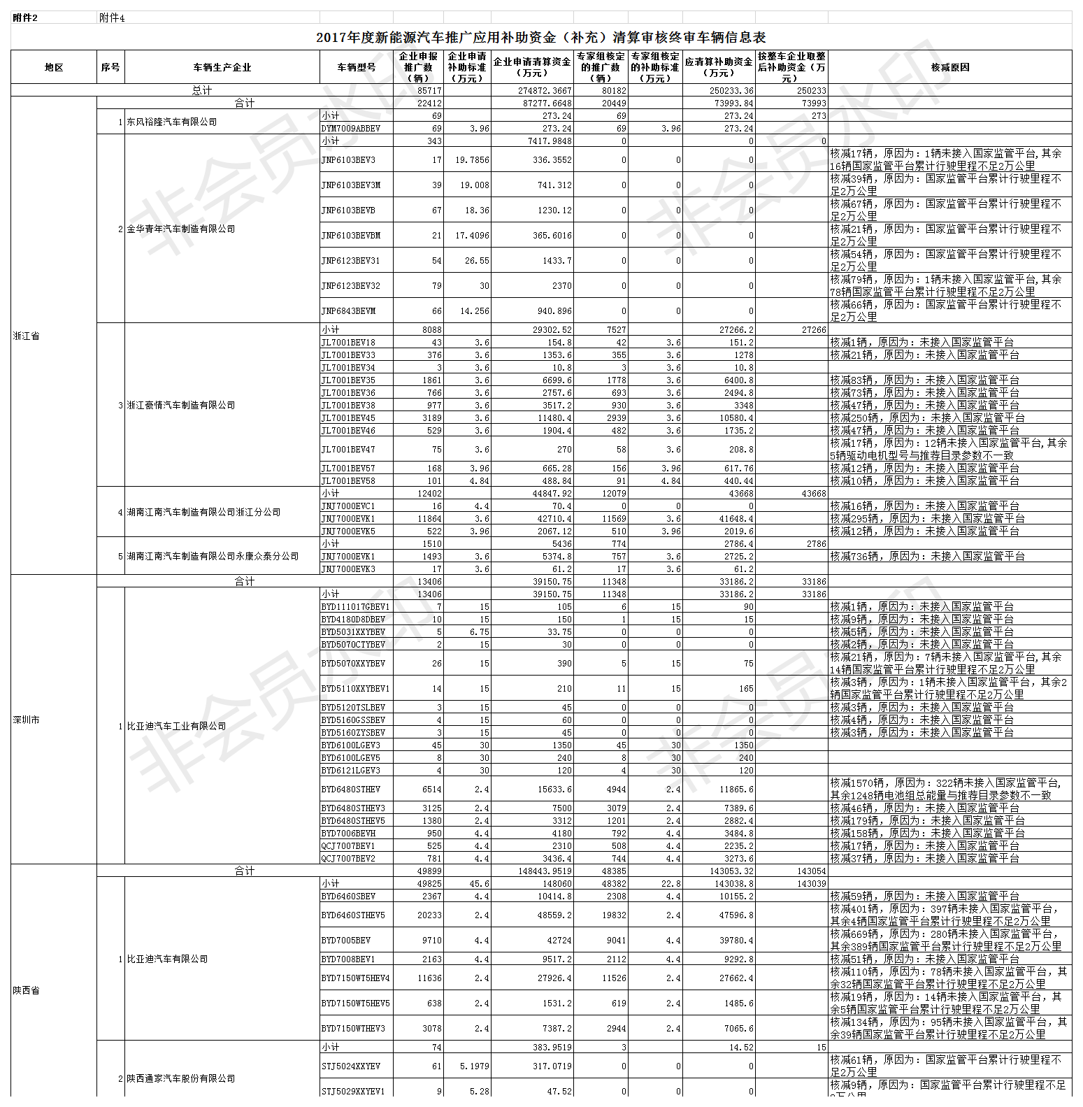 附件4. 2017年度新能源汽車推廣應(yīng)用補助資金（補充）清算審核終審車輛信息表.png