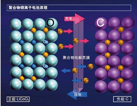资讯 锂离子电池的种类很多,比如:钛酸锂电池,磷酸铁锂电池,钴酸锂
